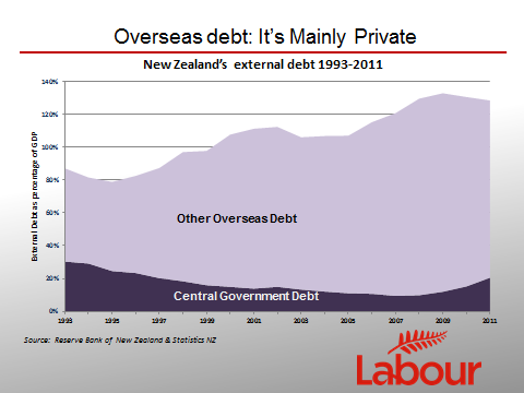 Overseas debt:  It's mainly private